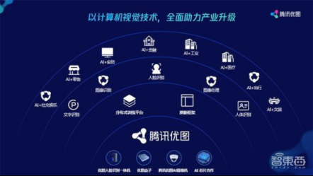 騰訊優(yōu)圖2018三大應(yīng)用方向梳理 揭秘未來人工智能產(chǎn)業(yè)發(fā)展趨勢(shì)