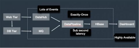 Apache Flink，流計(jì)算？不僅僅是流計(jì)算！