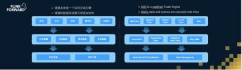Apache Flink，流計(jì)算？不僅僅是流計(jì)算！