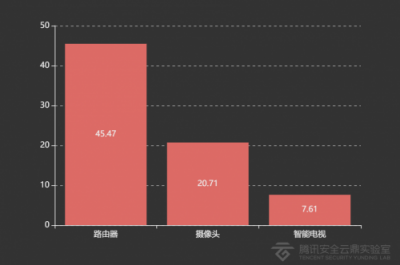 2018年IoT安全大數(shù)據(jù)：中國(guó)江蘇、廣東遭受IoT攻擊最為嚴(yán)重