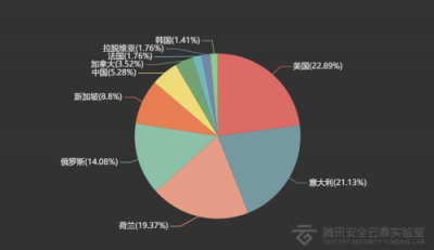 2018年IoT安全大數(shù)據(jù)：中國(guó)江蘇、廣東遭受IoT攻擊最為嚴(yán)重
