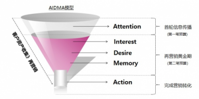 ADHUB精準(zhǔn)人群營銷再次升級，助力企業(yè)二次營銷