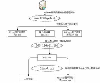 暗云、Mykings、Mirai三大病毒家族組合來襲 騰訊御點(diǎn)實(shí)時(shí)攔截