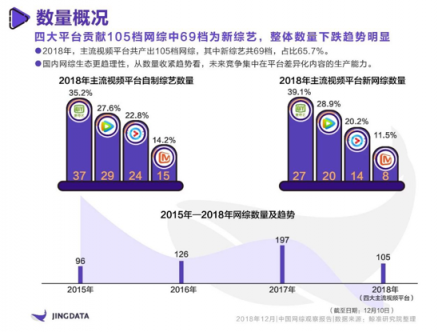 《2018年中國網綜觀察報告》：熱綜TOP10愛奇藝獨占4席 孵化年度七大熱詞實現(xiàn)出圈