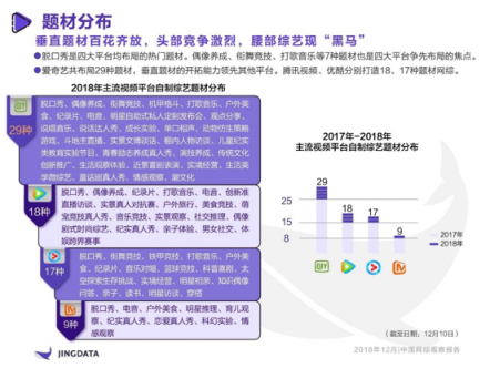 《2018年中國網綜觀察報告》：熱綜TOP10愛奇藝獨占4席 孵化年度七大熱詞實現(xiàn)出圈