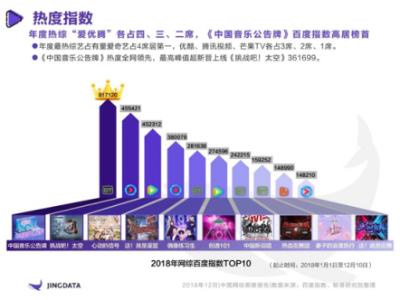 《2018年中國網綜觀察報告》：熱綜TOP10愛奇藝獨占4席 孵化年度七大熱詞實現(xiàn)出圈