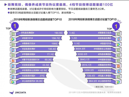《2018年中國網綜觀察報告》：熱綜TOP10愛奇藝獨占4席 孵化年度七大熱詞實現(xiàn)出圈