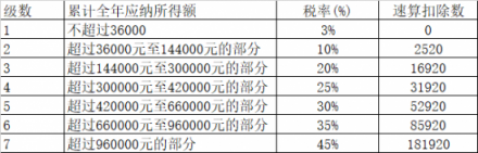 個稅改革：與其死命算錢，不如讓相芯科技教你“撈金”