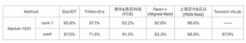 奇點云Re-ID技術(shù)95.8%，排名業(yè)界第二