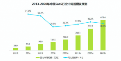 第四屆SaaS應(yīng)用大會(huì)5月上海召開，推進(jìn)企業(yè)數(shù)字化普及