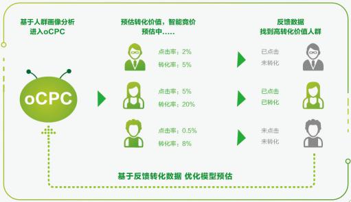 360oCPC：讓你體驗(yàn)“拎包入住”的信息流營(yíng)銷