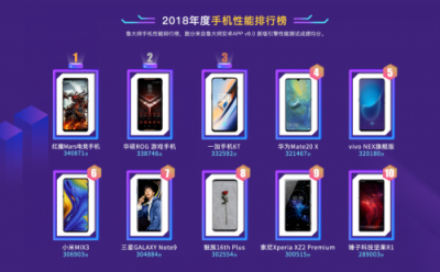 魯大師發(fā)布2018年度手機(jī)性能榜：紅魔mars奪冠，華為排第四！