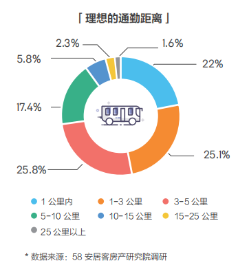 58同城、安居客發(fā)布2018理想居住報告 城市、社區(qū)、空間、服務共筑理想模型