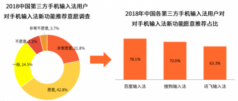 國內四大手機廠商的一致選擇竟然是它？百度輸入法最受青睞
