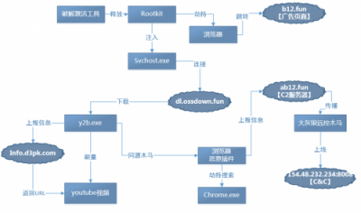 劫持瀏覽器、遠(yuǎn)程控制、視頻刷量，這種破解激活工具有毒！