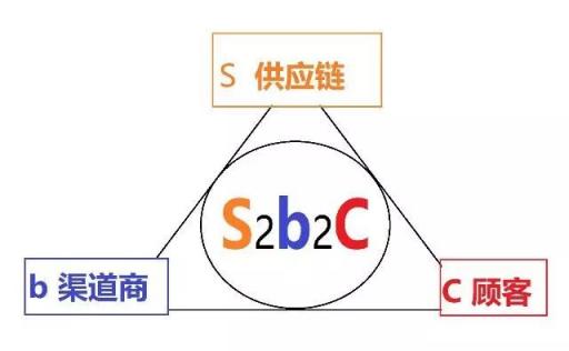 云集、環(huán)球捕手、愛庫存，誰才是真正的S2b2c信徒?