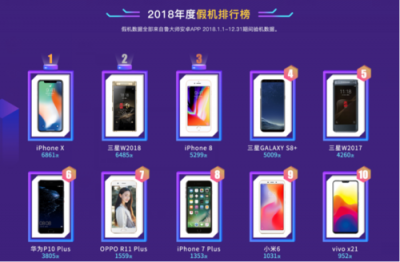 魯大師發(fā)布2018年度假機(jī)榜：iPhone X假機(jī)最多！