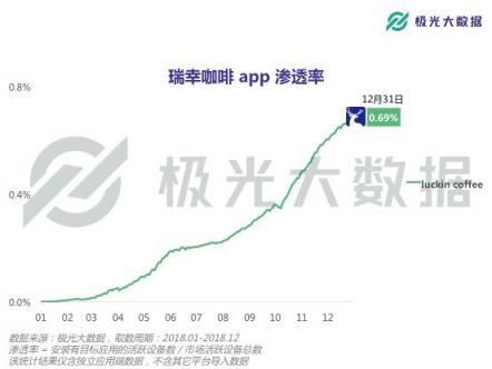 極光大數(shù)據(jù)：或?qū)⒏案跧PO的瑞幸咖啡，應(yīng)用月均DAU近27