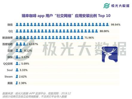 極光大數(shù)據(jù)：或?qū)⒏案跧PO的瑞幸咖啡，應(yīng)用月均DAU近27