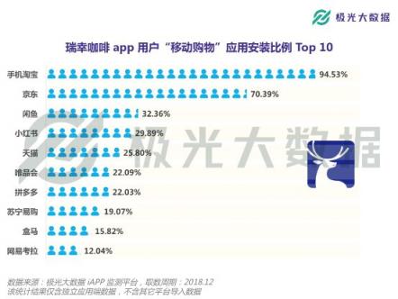 極光大數(shù)據(jù)：或?qū)⒏案跧PO的瑞幸咖啡，應(yīng)用月均DAU近27