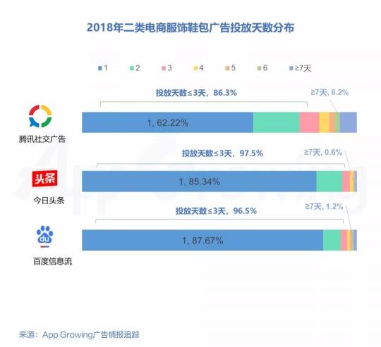 有米2018年二類電商服飾鞋包行業(yè)移動廣告投放趨勢洞察