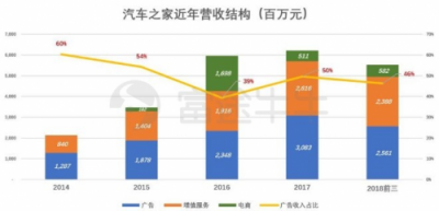 富途證券：兩天蒸發(fā)百億，汽車之家被誰(shuí)拋棄？