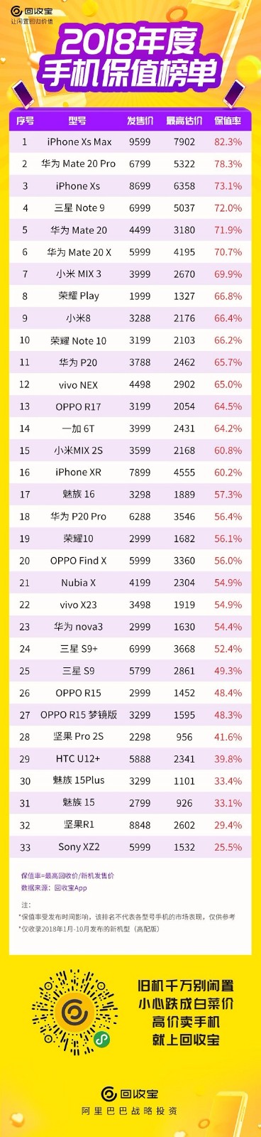 2018手機保值排行榜出爐：國貨崛起，前10名華為力奪5席
