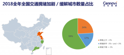 世紀(jì)高通發(fā)布2018全年交通出行報(bào)告：全國擁堵狀況有所緩解