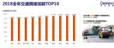 世紀(jì)高通發(fā)布2018全年交通出行報(bào)告：全國擁堵狀況有所緩解