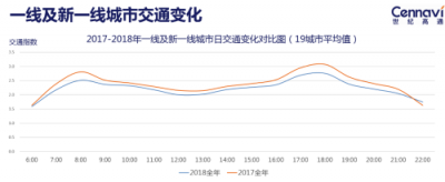 世紀(jì)高通發(fā)布2018全年交通出行報(bào)告：全國擁堵狀況有所緩解
