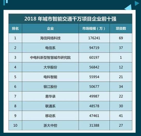 又一次拿下第一，海信領(lǐng)跑中國智能交通