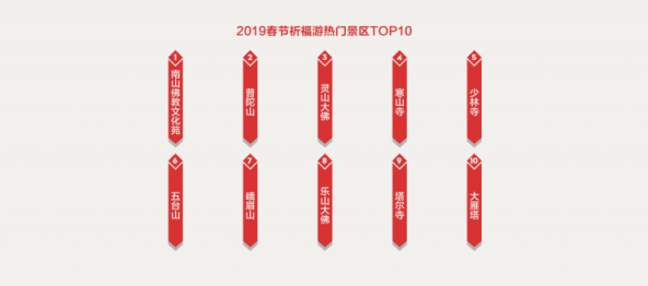 中國旅行社協(xié)會聯(lián)合途牛發(fā)布《2019春節(jié)黃金周旅游趨勢報告》