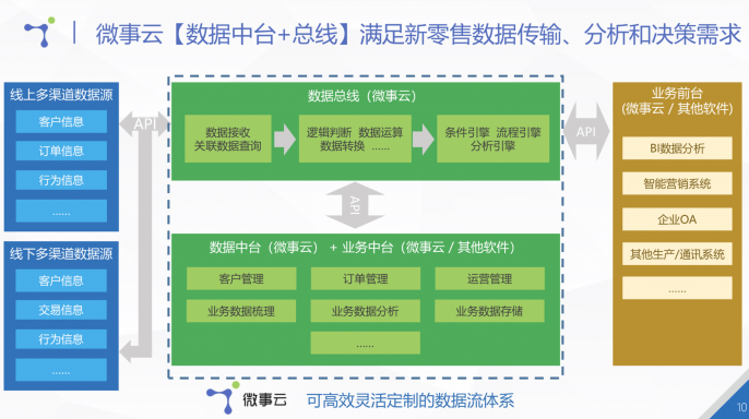 微事云詳解馬云提出的數(shù)據(jù)中臺 論一家水果店如何向新零售進(jìn)化
