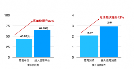 芝麻信用助力德克士轉(zhuǎn)型新零售 客單價提升32%，購買頻次提升42%