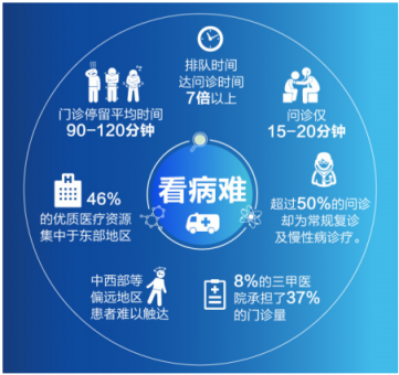 看病難、買藥累、刷醫(yī)保要排隊？手機家庭醫(yī)生了解一下