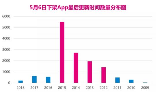 4大原因會導(dǎo)致App被下架，你中招了嗎？