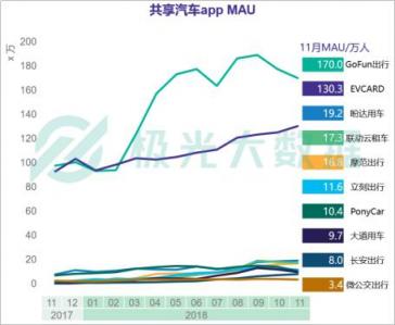 極光大數(shù)據(jù)發(fā)布共享汽車行業(yè)研究報(bào)告 GoFun出行持續(xù)領(lǐng)跑