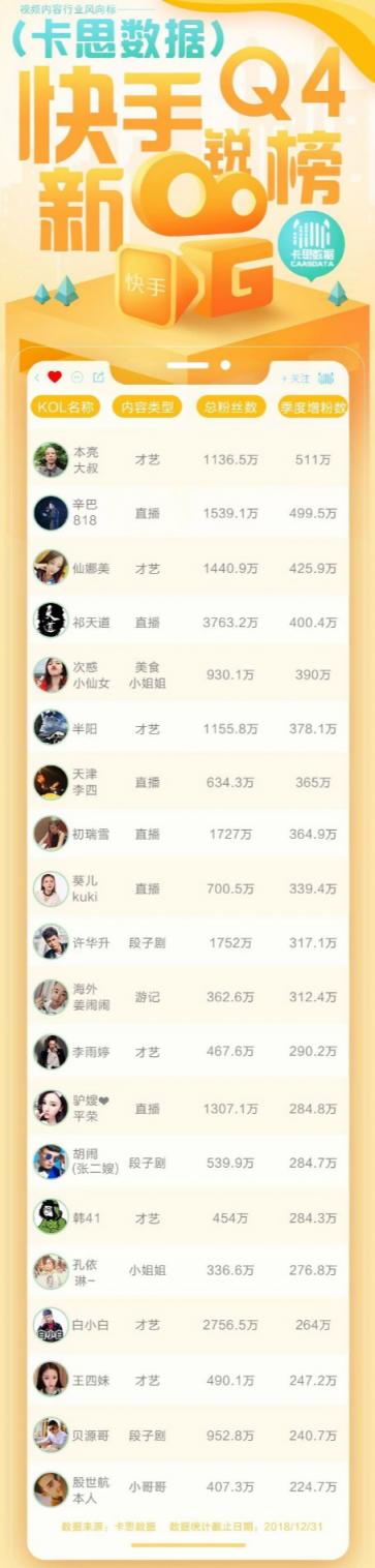 火星文化：2018快手Q4新銳榜火熱出爐，下沉內(nèi)容大受歡迎，老鐵經(jīng)濟(jì)仍是主流