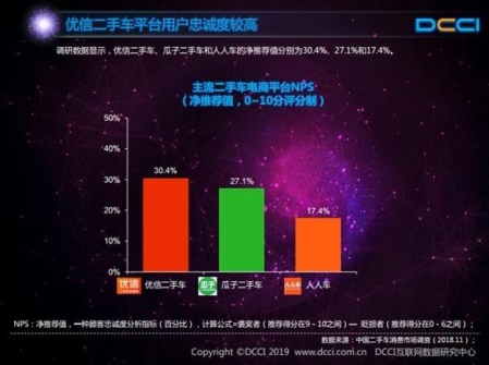 DCCI：九成用戶通過二手電商獲取信息，優(yōu)信滿意度最高