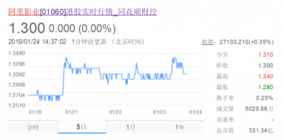 在線票務(wù)攻防戰(zhàn)：貓眼“受寒”瑟瑟發(fā)抖，阿里影業(yè)持續(xù)加碼淘票票