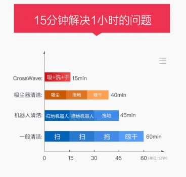 Bissell必勝、戴森爭霸清潔市場 誰才是中產(chǎn)新寵？