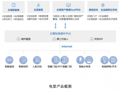 云寓攜手華為云DevCloud，打造智慧樓宇管理平臺