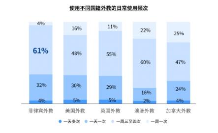 51Talk菲教模式保障高頻學習，品牌表現(xiàn)獲社科院認可