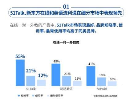 51Talk菲教模式保障高頻學習，品牌表現(xiàn)獲社科院認可