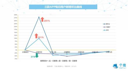 個(gè)推大數(shù)據(jù)：多閃、聊天寶、馬桶MT三款社交APP數(shù)據(jù)洞察