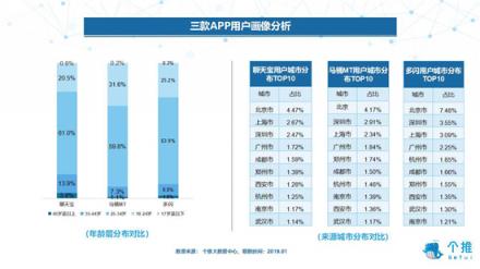 個(gè)推大數(shù)據(jù)：多閃、聊天寶、馬桶MT三款社交APP數(shù)據(jù)洞察