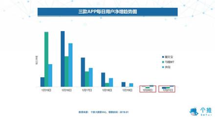個(gè)推大數(shù)據(jù)：多閃、聊天寶、馬桶MT三款社交APP數(shù)據(jù)洞察