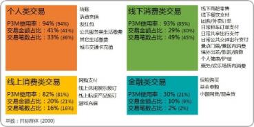 中國移動(dòng)支付用戶規(guī)模近10億，微信支付滲透率達(dá)86.4%