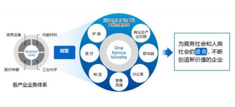 鼎新俱進，聚合價值——2019柯尼卡美能達媒體溝通會發(fā)布集團新戰(zhàn)略