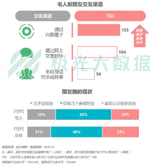 極光大數(shù)據(jù)：Z世代宅人面面觀，興趣之上、執(zhí)著專一